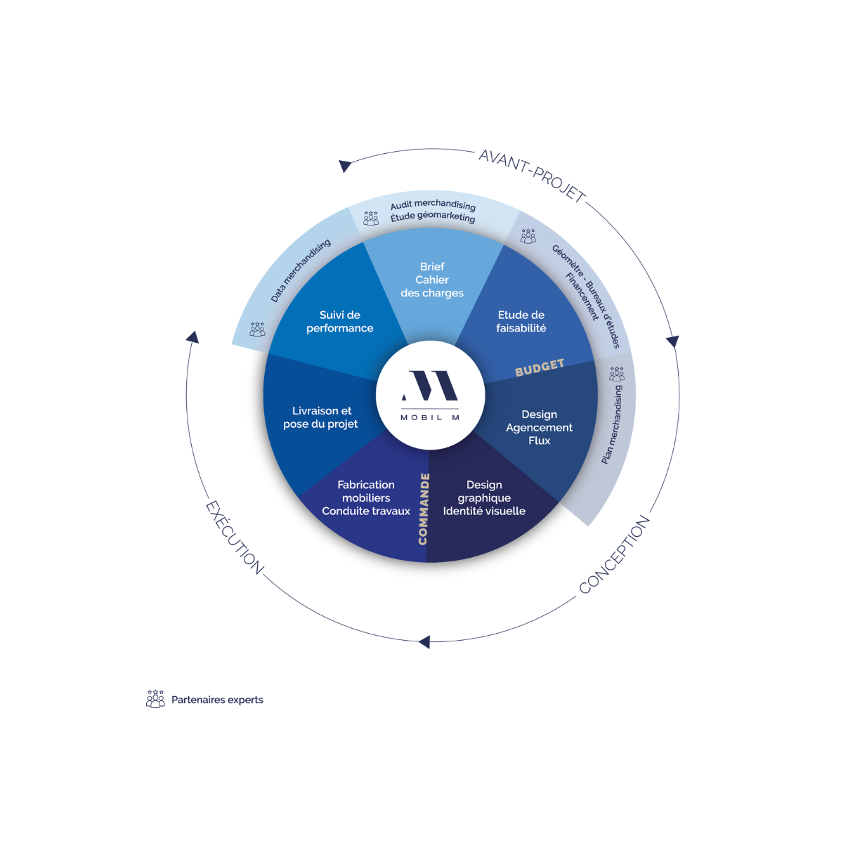 Accompagnement 360 Mobil M